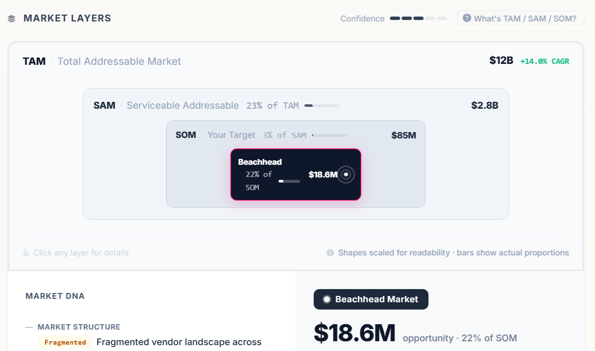 Ainna market sizing interface showing interactive TAM SAM SOM analysis with market structure breakdown generated from a product concept description
