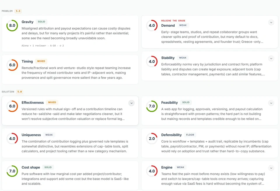 The Judge's scorecard: each dimension scored with its reasoning, Demand marked weak and flagged as holding the grade