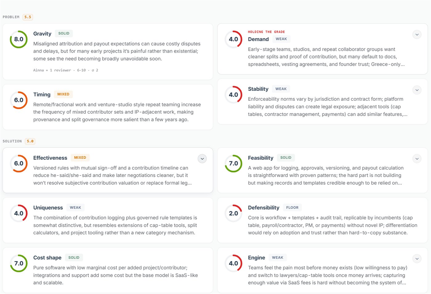 The Judge's scorecard: each dimension scored with its reasoning, Demand marked weak and flagged as holding the grade