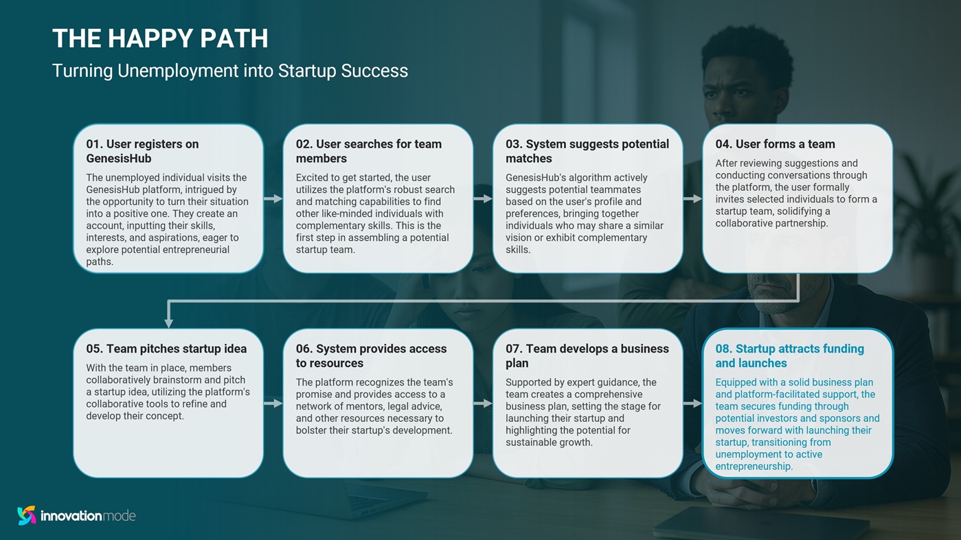 A Visual PRD Happy Path diagram for an example product, GenesisHub, a platform that helps unemployed people form startup teams. Eight numbered steps flow left to right: the user registers, searches for team members, the system suggests matches, the user forms a team, the team pitches a startup idea, the system provides access to resources, the team develops a business plan, and the startup attracts funding and launches.